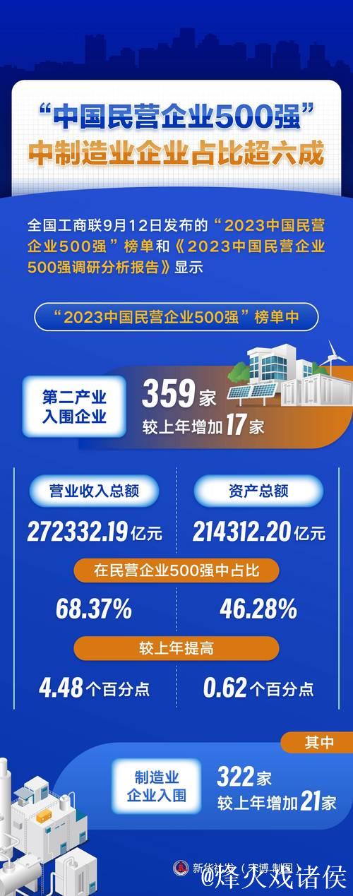 民营企业500强 含“新”量越来越高（经济聚焦）