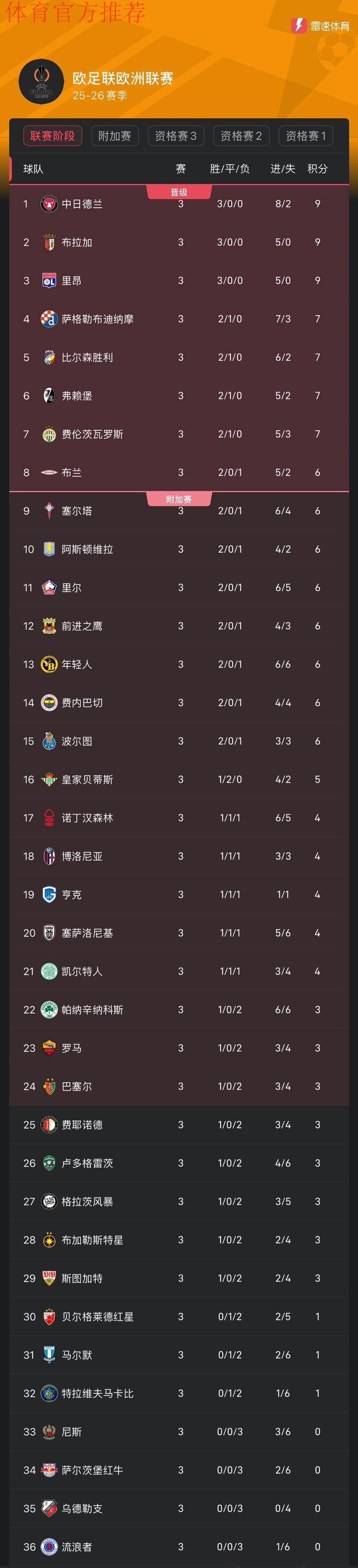欧联积分榜:中日德兰全胜领跑,贝蒂斯第16,流浪者垫底 欧联积分榜:中日德兰全胜领跑,贝蒂斯第16,流浪者垫底